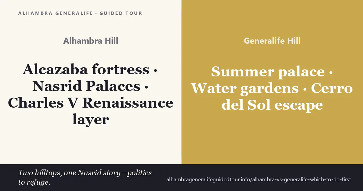 Alhambra vs Generalife which to do first comparison: the Alhambra hill holds the Alcazaba fortress the Nasrid Palaces and the Charles V 1527 Renaissance layer while the Generalife hill on Cerro del Sol holds the summer palace and water gardens - two hilltops one Nasrid story from politics to refuge